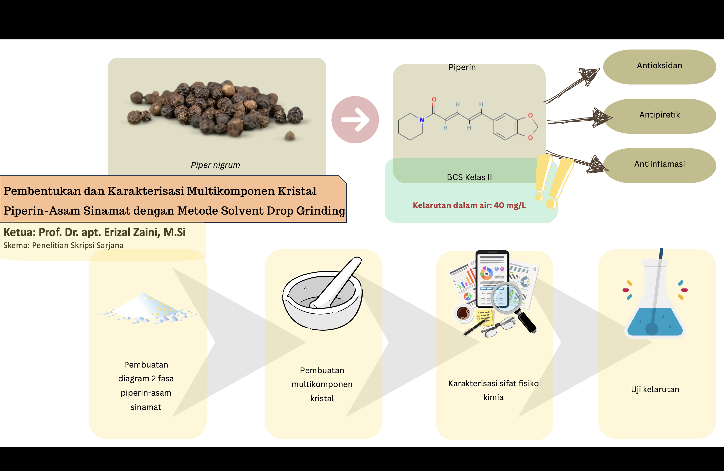 Pembentukan dan Karakterisasi Multikomponen Kristal Piperin-Asam Sinamat dengan Metode Solvent Drop Grinding